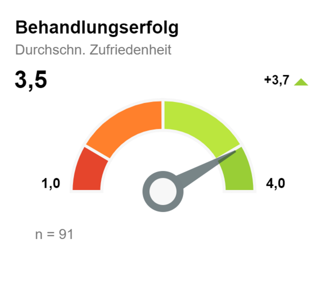 Bestnoten bei Patientenbefragung